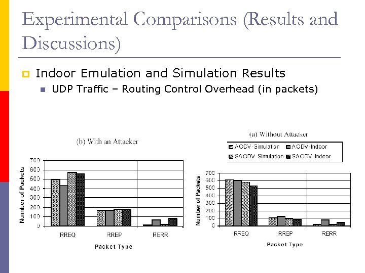 Experimental Comparisons (Results and Discussions) p Indoor Emulation and Simulation Results n UDP Traffic