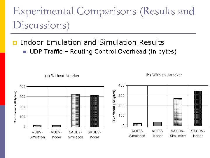 Experimental Comparisons (Results and Discussions) p Indoor Emulation and Simulation Results n UDP Traffic