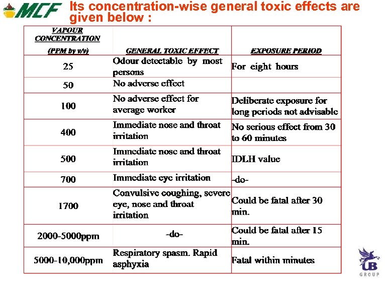 Its concentration-wise general toxic effects are given below : 