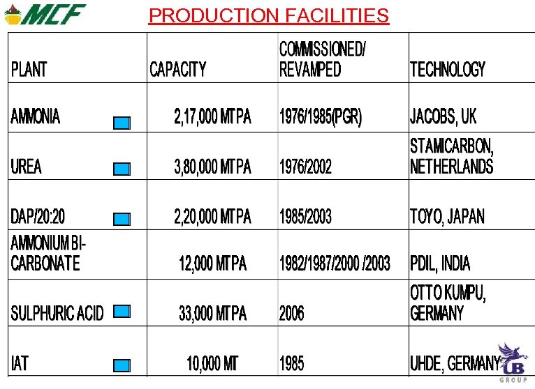 PRODUCTION FACILITIES 