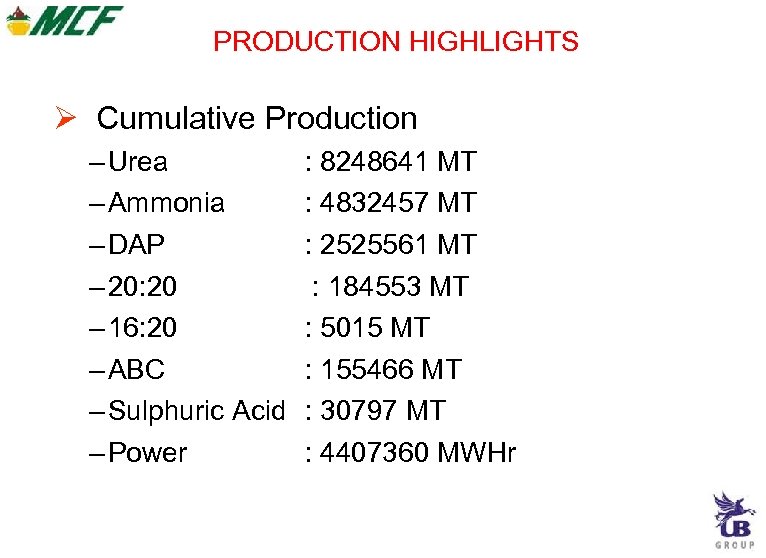 PRODUCTION HIGHLIGHTS Cumulative Production – Urea – Ammonia – DAP – 20: 20 –