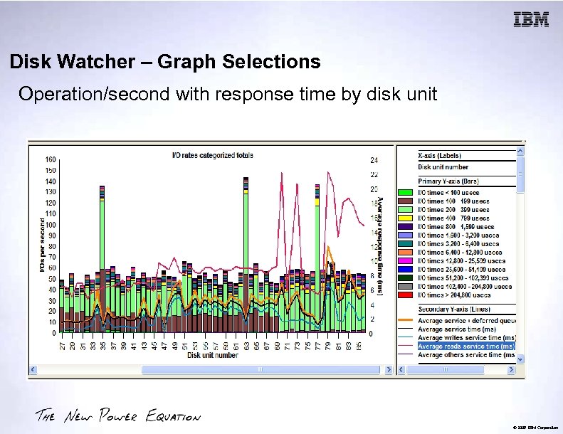 Disk Watcher – Graph Selections Operation/second with response time by disk unit © 2009