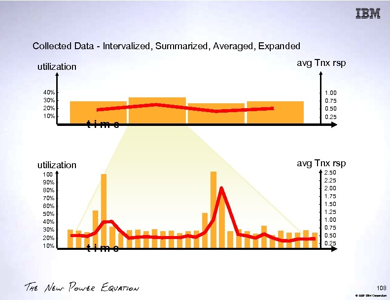 Collected Data - Intervalized, Summarized, Averaged, Expanded avg Tnx rsp utilization 40% 30% 20%