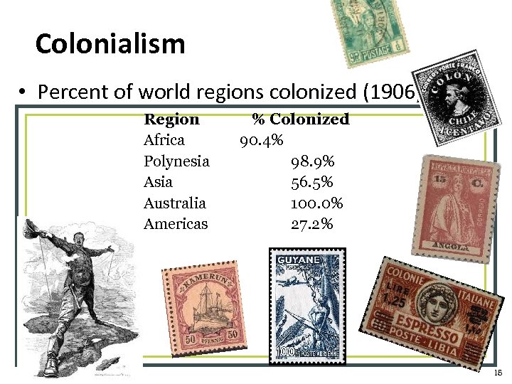 Colonialism • Percent of world regions colonized (1906): Region Africa Polynesia Australia Americas %