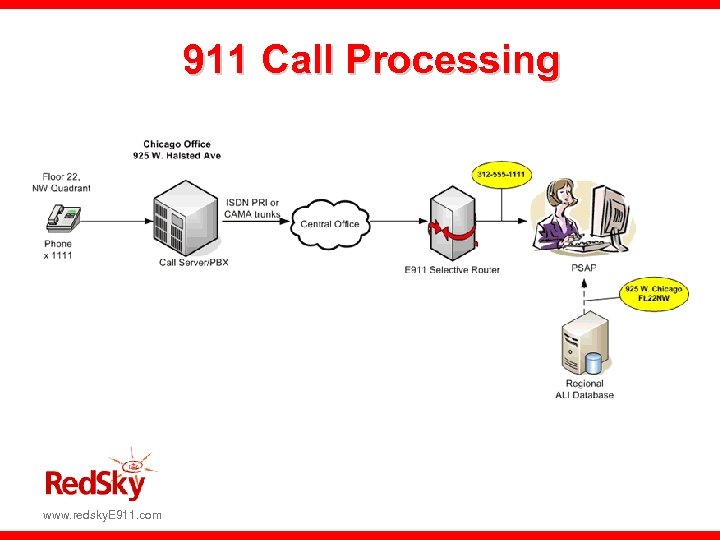 911 Call Processing www. redsky. E 911. com 