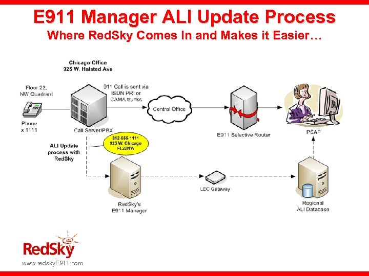 E 911 Manager ALI Update Process Where Red. Sky Comes In and Makes it