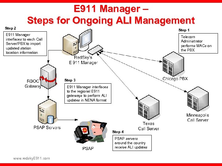 Step 2 E 911 Manager – Steps for Ongoing ALI Management Step 1 E