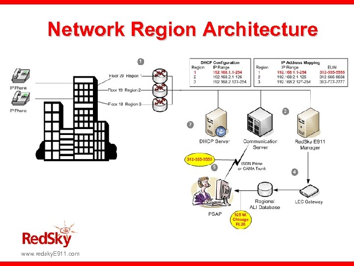 Network Region Architecture www. redsky. E 911. com 