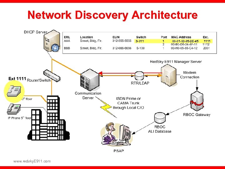 Network Discovery Architecture S-011 Ext 1111 RTR/LDAP www. redsky. E 911. com 1 00