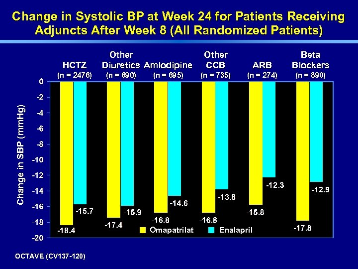 Change in Systolic BP at Week 24 for Patients Receiving Adjuncts After Week 8