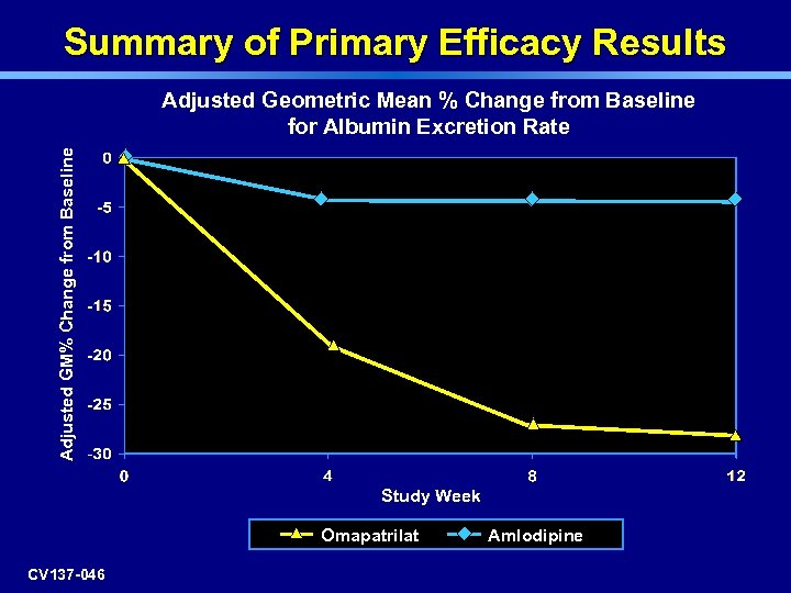 Summary of Primary Efficacy Results Adjusted GM% Change from Baseline Adjusted Geometric Mean %