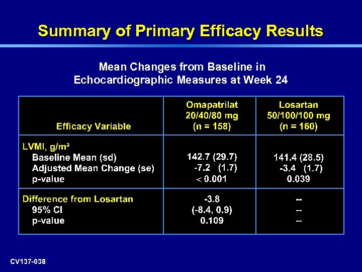 Summary of Primary Efficacy Results Mean Changes from Baseline in Echocardiographic Measures at Week