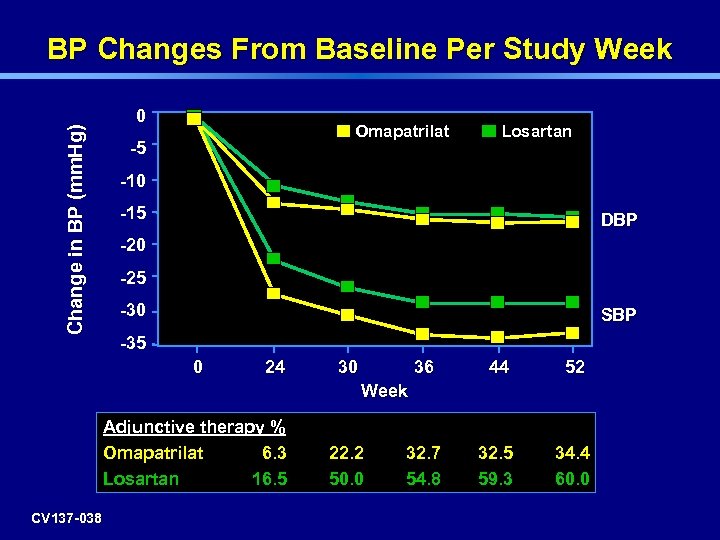 Change in BP (mm. Hg) BP Changes From Baseline Per Study Week 0 Omapatrilat