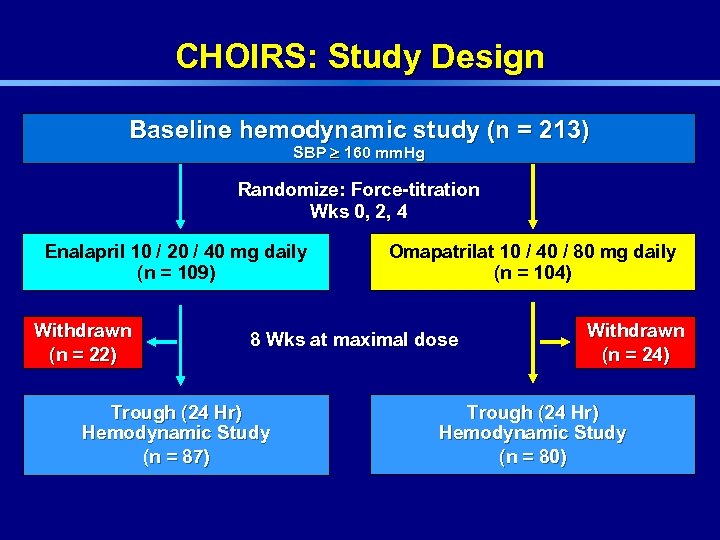 CHOIRS: Study Design Baseline hemodynamic study (n = 213) SBP 160 mm. Hg Randomize: