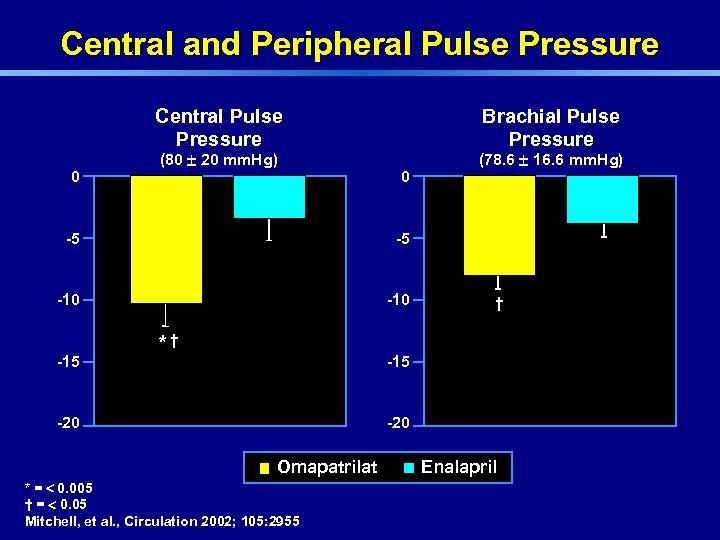 Central and Peripheral Pulse Pressure Central Pulse Pressure 0 (80 ± 20 mm. Hg)