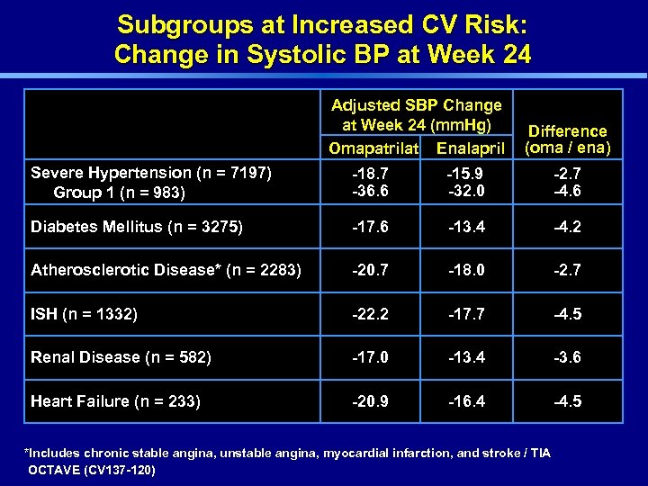 Subgroups at Increased CV Risk: Change in Systolic BP at Week 24 Adjusted SBP