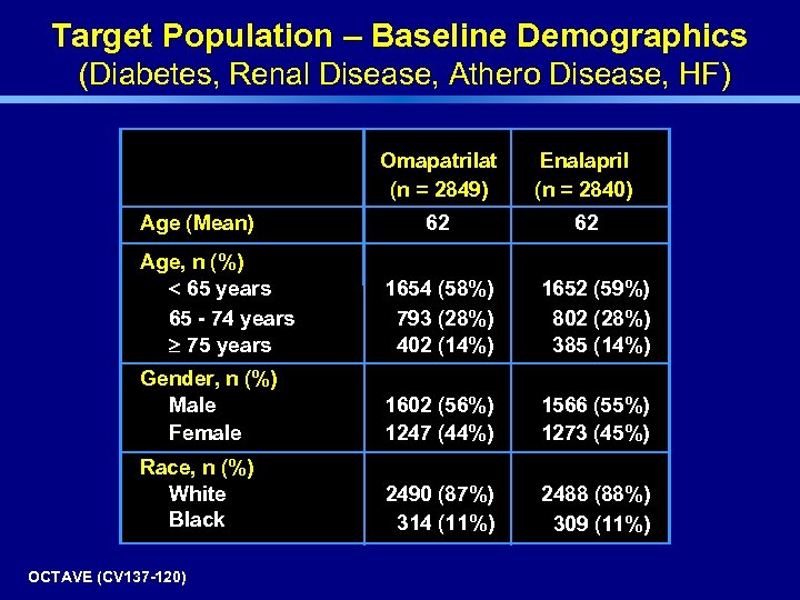 Target Population – Baseline Demographics (Diabetes, Renal Disease, Athero Disease, HF) Omapatrilat (n =