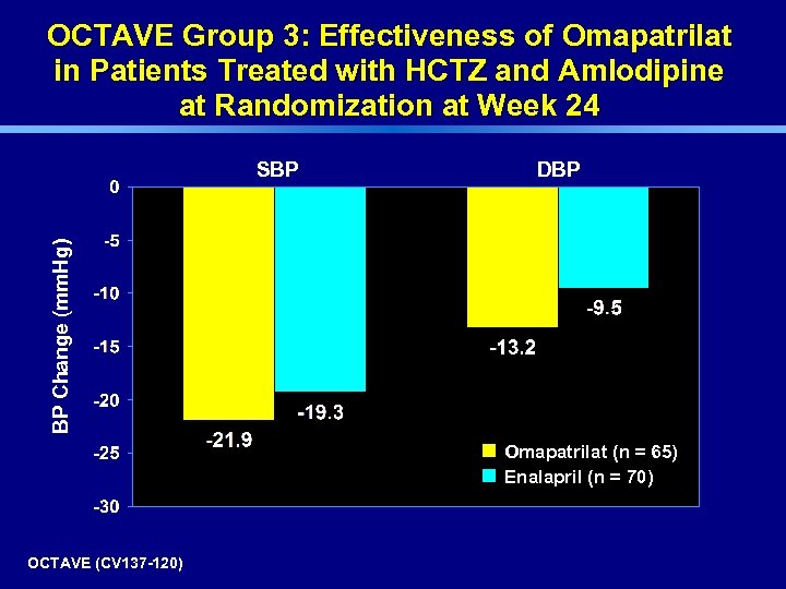 OCTAVE Group 3: Effectiveness of Omapatrilat in Patients Treated with HCTZ and Amlodipine at