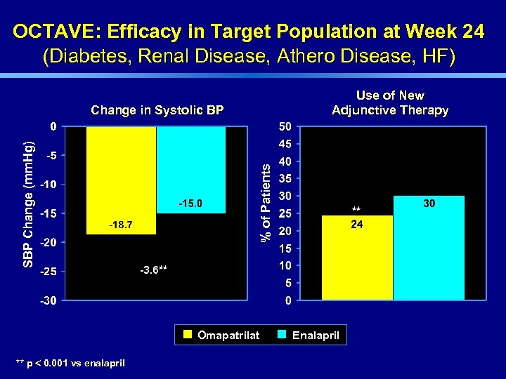 OCTAVE: Efficacy in Target Population at Week 24 (Diabetes, Renal Disease, Athero Disease, HF)