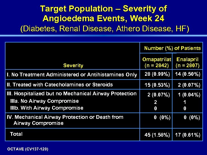 Target Population – Severity of Angioedema Events, Week 24 (Diabetes, Renal Disease, Athero Disease,