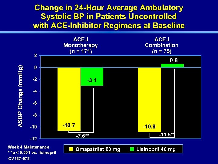 Change in 24 -Hour Average Ambulatory Systolic BP in Patients Uncontrolled with ACE-Inhibitor Regimens