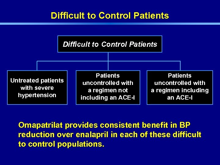 Difficult to Control Patients Untreated patients with severe hypertension Patients uncontrolled with a regimen