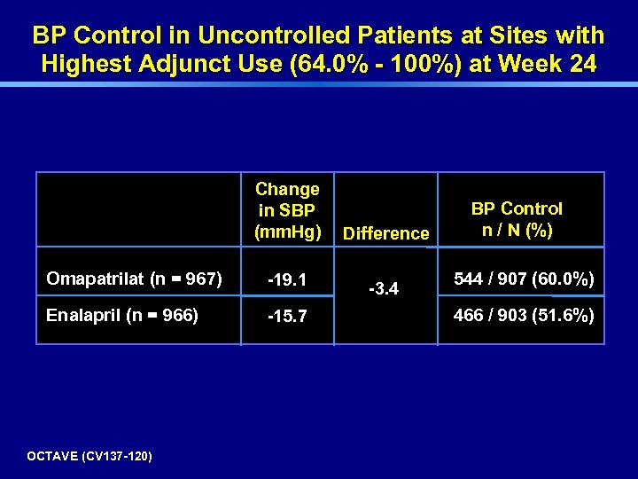 BP Control in Uncontrolled Patients at Sites with Highest Adjunct Use (64. 0% -