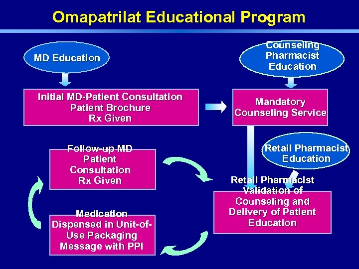 Omapatrilat Educational Program MD Education Initial MD-Patient Consultation Patient Brochure Rx Given Follow-up MD