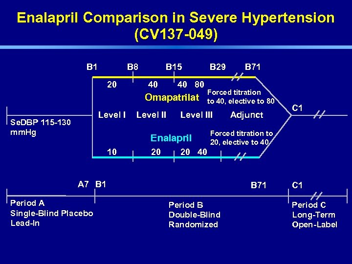 Enalapril Comparison in Severe Hypertension (CV 137 -049) B 1 B 8 20 B