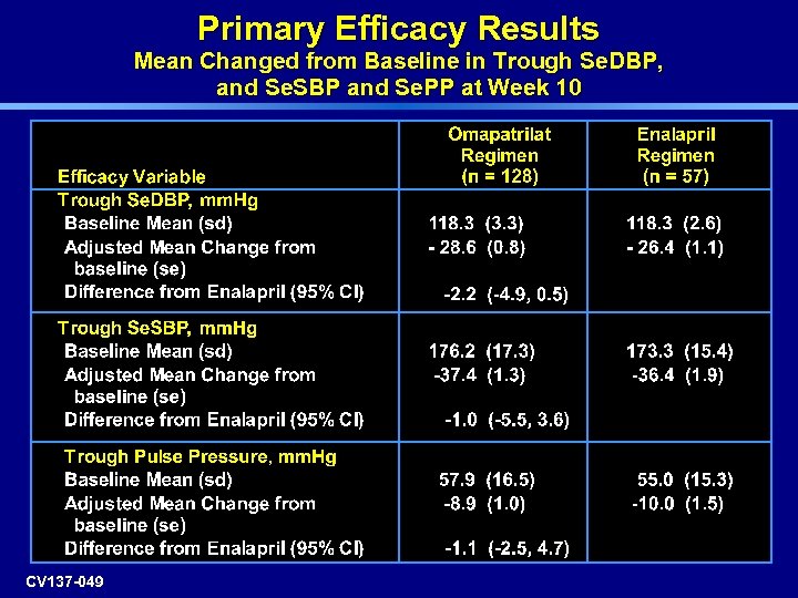 Primary Efficacy Results Mean Changed from Baseline in Trough Se. DBP, and Se. SBP