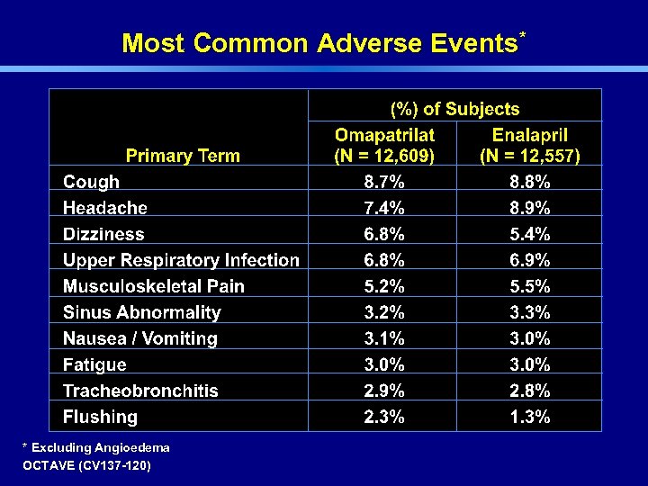 Most Common Adverse Events* * Excluding Angioedema OCTAVE (CV 137 -120) 