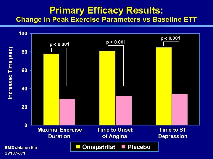 Primary Efficacy Results: Change in Peak Exercise Parameters vs Baseline ETT p < 0.