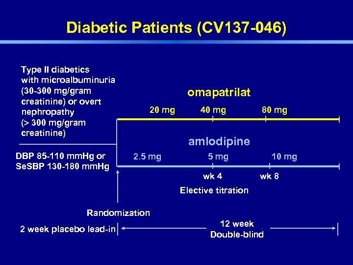 Diabetic Patients (CV 137 -046) Type II diabetics with microalbuminuria (30 -300 mg/gram creatinine)