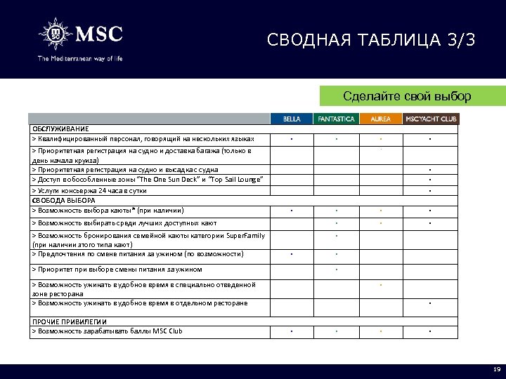 СВОДНАЯ ТАБЛИЦА 3/3 Сделайте свой выбор ОБСЛУЖИВАНИЕ > Квалифицированный персонал, говорящий на нескольких языках