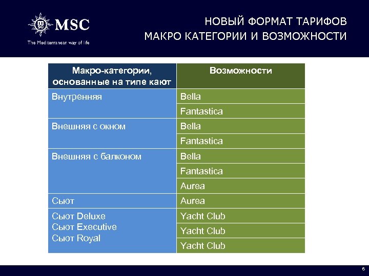 НОВЫЙ ФОРМАТ ТАРИФОВ МАКРО КАТЕГОРИИ И ВОЗМОЖНОСТИ Макро-категории, основанные на типе кают Внутренняя Возможности