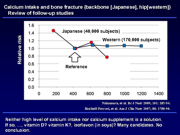 Calcium intake and bone fracture (backbone [Japanese], hip[western]) Review of follow-up studies Relative risk