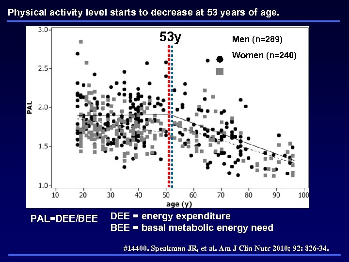 Physical activity level starts to decrease at 53 years of age. 53 y Men