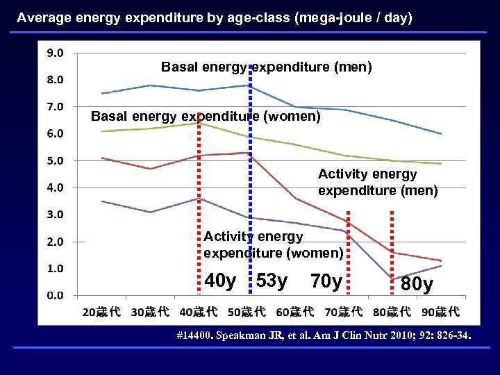 Average energy expenditure by age-class (mega-joule / day) Basal energy expenditure (men) Basal energy