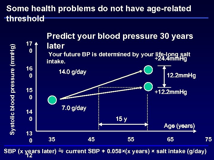 Systolic blood pressure (mm. Hg) Some health problems do not have age-related threshold 17