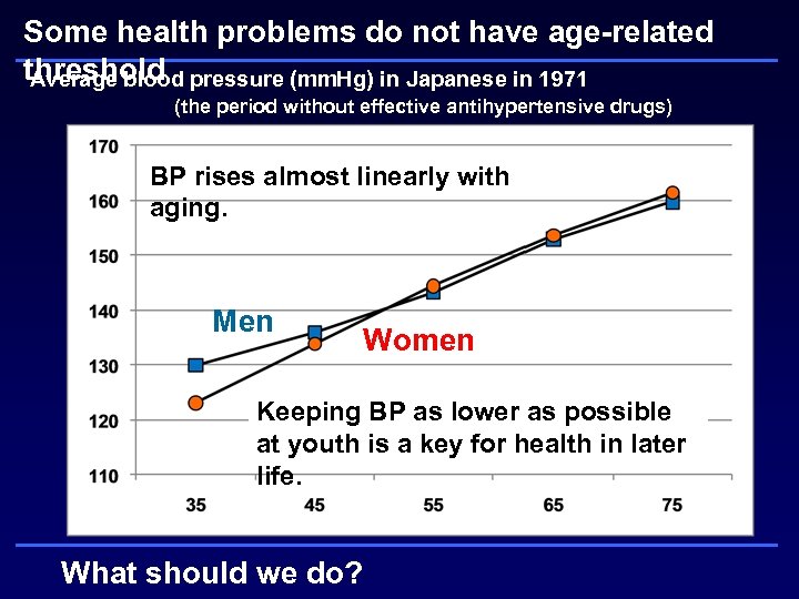 Some health problems do not have age-related threshold pressure (mm. Hg) in Japanese in