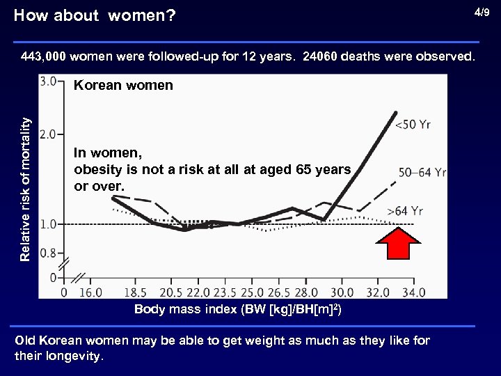 How about women? 4/9 443, 000 women were followed-up for 12 years. 24060 deaths