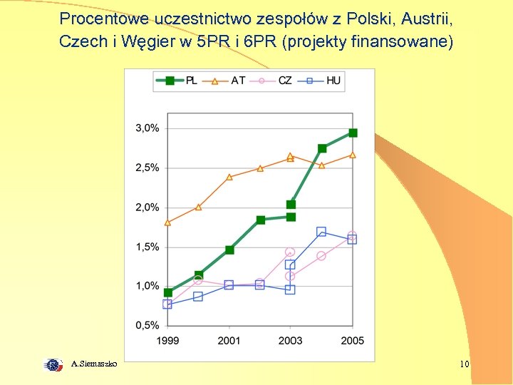Procentowe uczestnictwo zespołów z Polski, Austrii, Czech i Węgier w 5 PR i 6