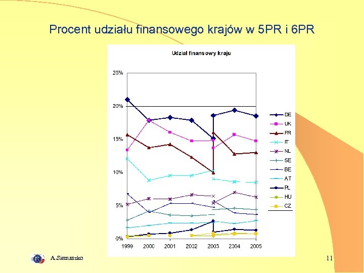 Procent udziału finansowego krajów w 5 PR i 6 PR A. Siemaszko 11 