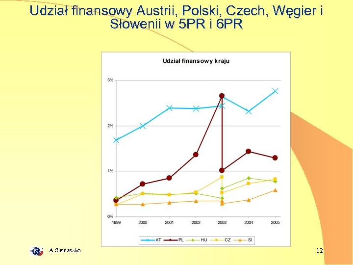 Udział finansowy Austrii, Polski, Czech, Węgier i Słowenii w 5 PR i 6 PR