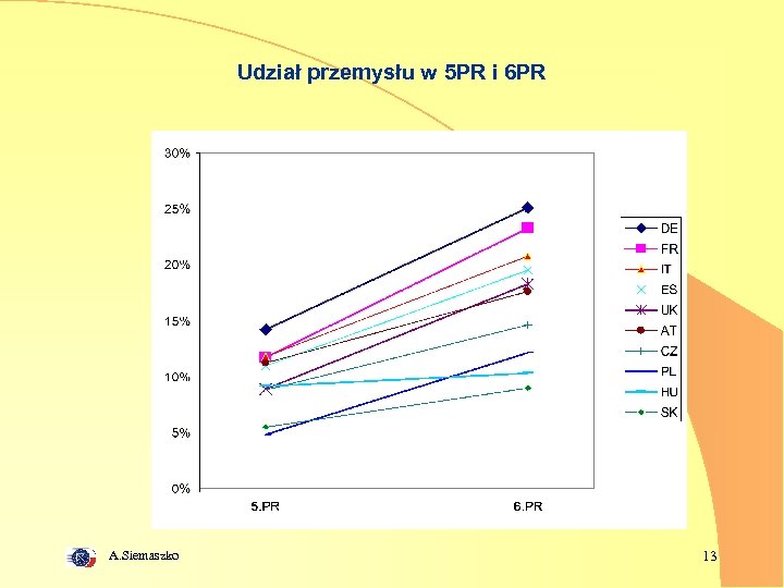 Udział przemysłu w 5 PR i 6 PR A. Siemaszko 13 