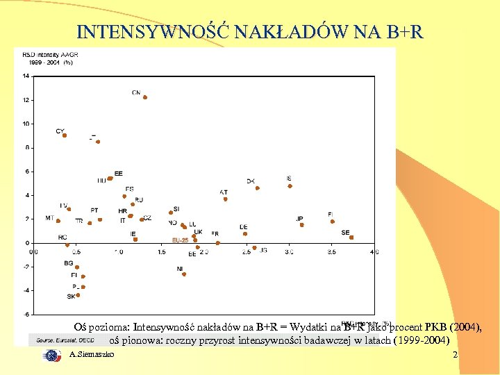 INTENSYWNOŚĆ NAKŁADÓW NA B+R Oś pozioma: Intensywność nakładów na B+R = Wydatki na B+R