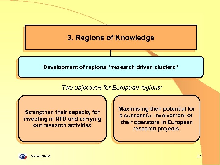 3. Regions of Knowledge Development of regional “research-driven clusters” Two objectives for European regions: