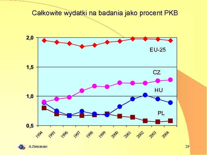 Całkowite wydatki na badania jako procent PKB EU-25 CZ HU PL A. Siemaszko 29