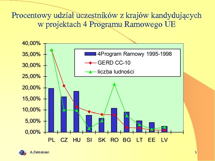 Procentowy udział uczestników z krajów kandydujących w projektach 4 Programu Ramowego UE A. Siemaszko