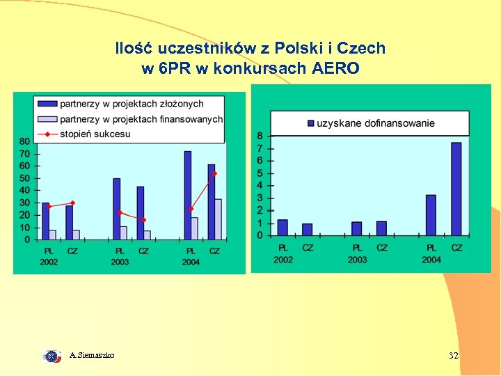 Ilość uczestników z Polski i Czech w 6 PR w konkursach AERO A. Siemaszko